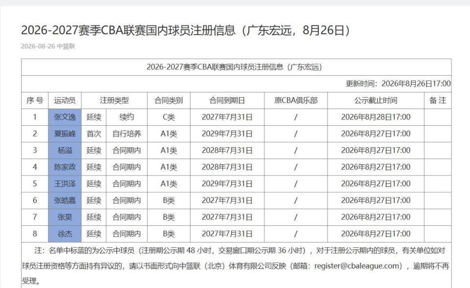 场均2.17分，科瓦奇是多特队史场均拿分最多的教练